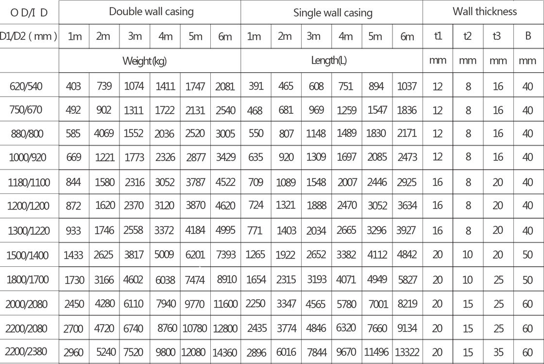 80mm Double Wall Casing Mining สำหรับแท่นขุดเจาะเสาเข็มขนาดใหญ่เส้นผ่านศูนย์กลาง Bored Pile